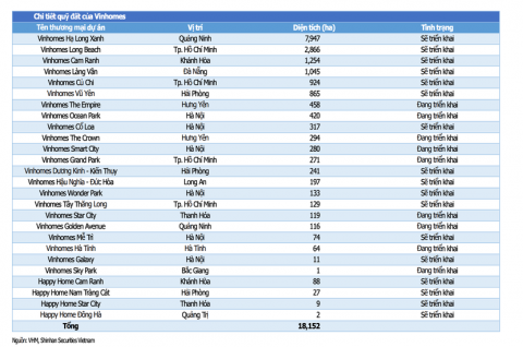 Dự án Vinhomes Vũ Yên, Cổ Loa, Wonder Park có thể giúp lợi nhuận Vinhomes tăng gần 30% năm 2024