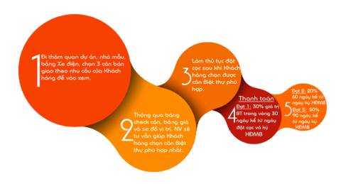 Quy trình giao dịch Vinhomes Royal Island 